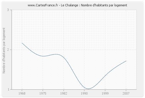 Le Chalange : Nombre d'habitants par logement